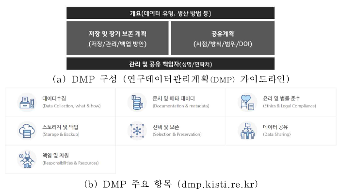 DMP 구성 요소