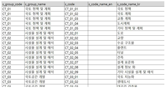 건설 분야 기술 분류 체계 수립 및 건설기술 코드 DB