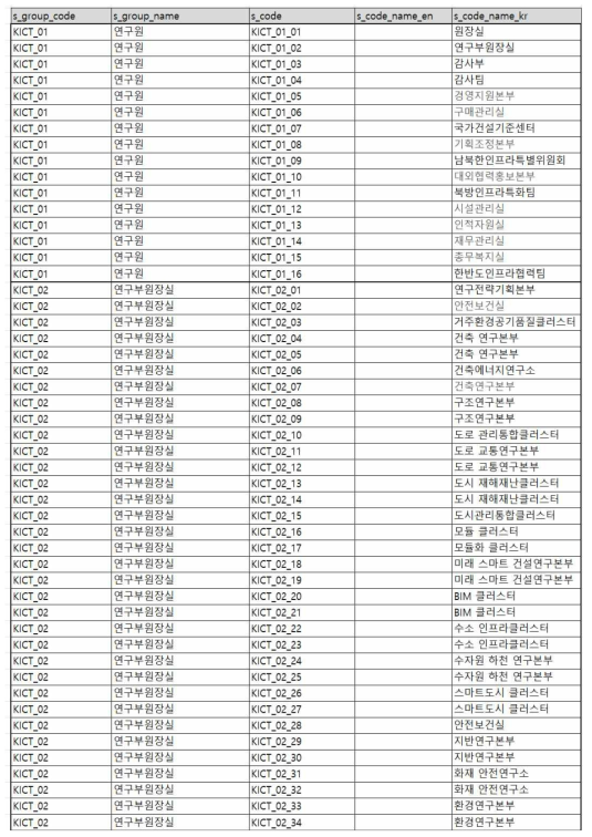 KICT 조직 체계 DB