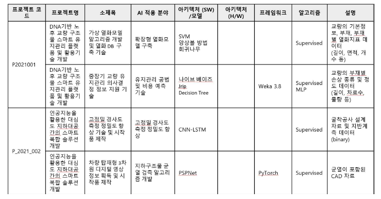 초기 운영 데이터 구축