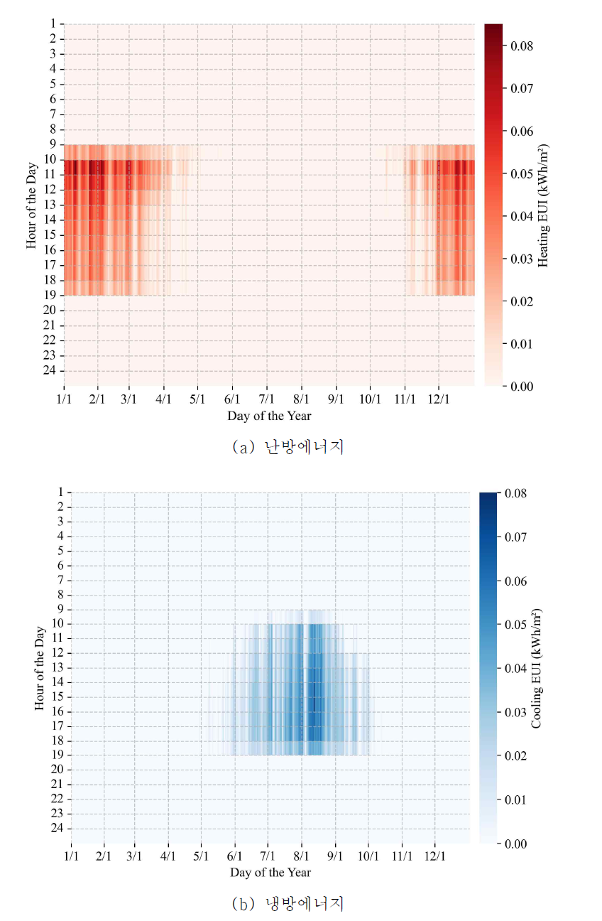 기준건물의 시간별 냉/난방 에너지요구량 (8,760개 데이터)