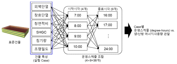 표준건물 구축 및 검증 실험 방법