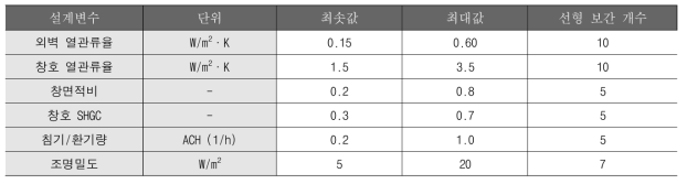 표준건물 구축을 위한 설계변수 범위 및 선형보간 개수