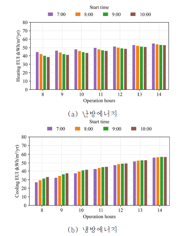 운영시간에 따른 난방 및 냉방 에너지 요구량