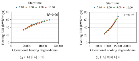 기준건물의 operational degree-hours vs. EUI