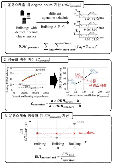 운영스케줄에 대한 에너지 요구량 정규화 프로세스