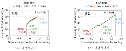 정규화 계수 vs. EUI