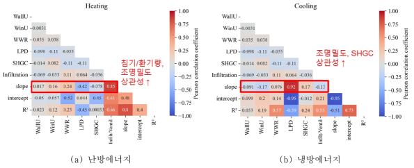 회귀모델 기울기에 대한 설계변수 영향력 정량화 결과