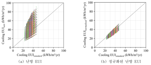대표 에너지 수준 vs. 기존 냉방 EUI 및 정규화된 EUI