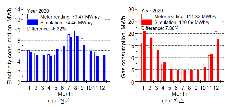 실제 에너지 소비량과 시뮬레이션에 의한 에너지 소요량 비교