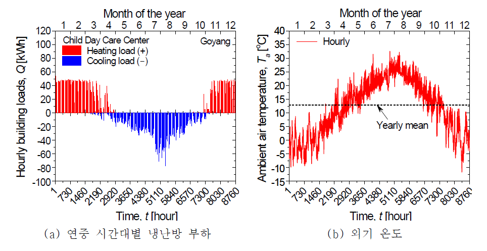 소규모 건물에 대한 냉난방 부하와 부하 계산에 적용한 외기 온도