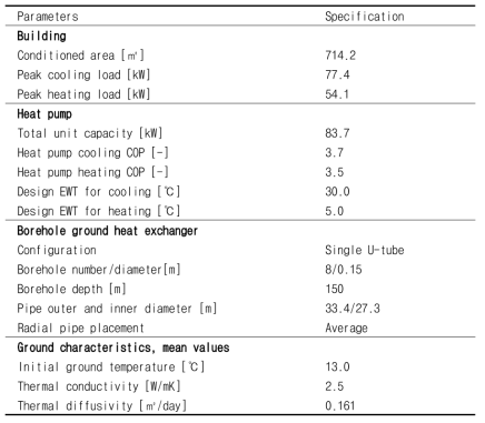 소규모 건물의 지열 히트펌프 시스템 설계 결과