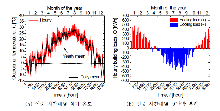 연중 시간대별 외기 온도와 냉난방 부하 계산 결과