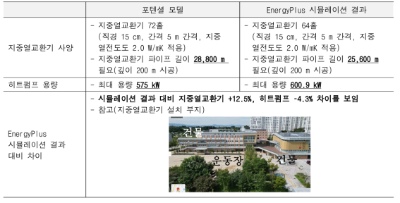 포텐셜 모델과 동특성 시뮬레이션 결과 비교: 고등학교 건물