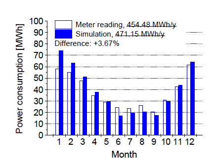 대상 건물의 실제 전력 소비량과 시뮬레이션에 의한 소요량 비교
