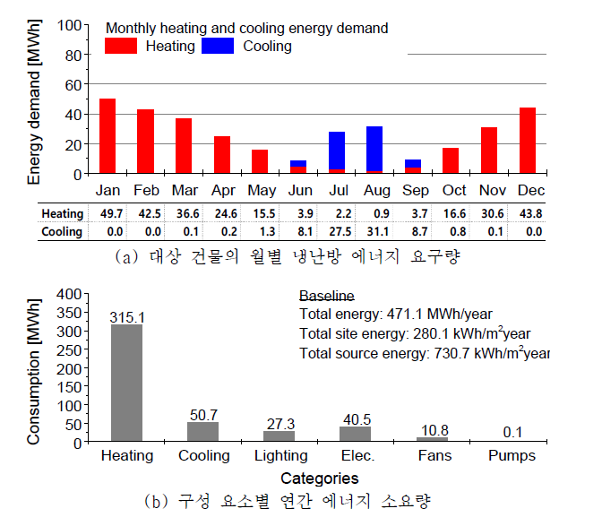 대상 건물의 냉난방 에너지 요구량과 연간 에너지 소요량