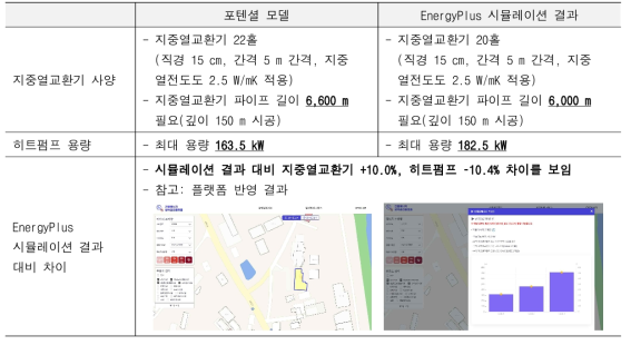 포텐셜 모델과 동특성 시뮬레이션 결과 비교: 노인 요양시설