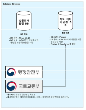 공공데이터와 오픈소스 연계 KBOSS