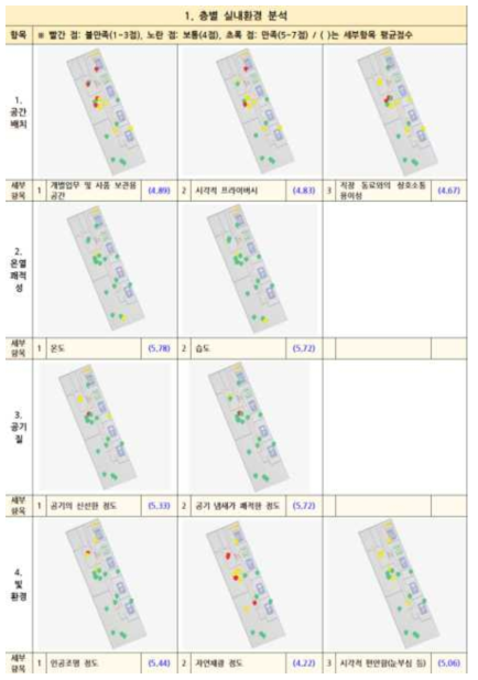 층별 실내환경 분석