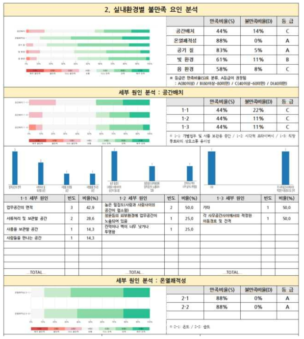 실내환경별 불만족 요인 분석