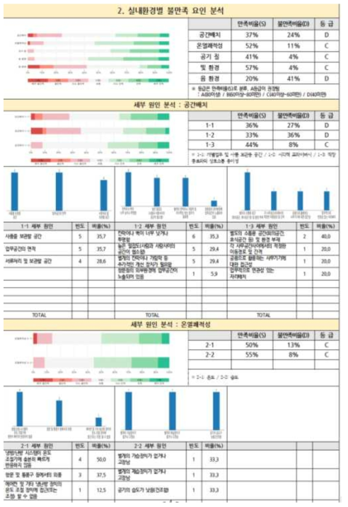 실내환경별 불만족 요인 분석