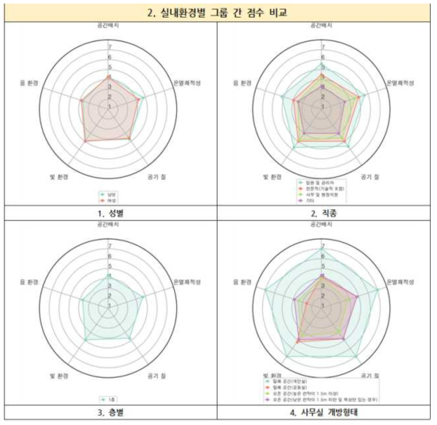 실내환경별 그룹 간 점수 비교