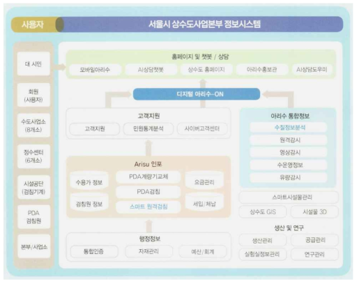 서울시 상수도 사업본부 상수도 정보시스템