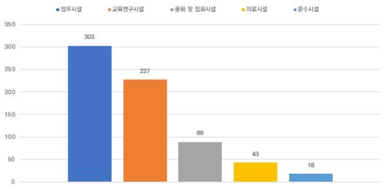 공공데이터 포털 내 국토안전관리원 지정 서울시 공공건축물 용도별 건물(시설)수