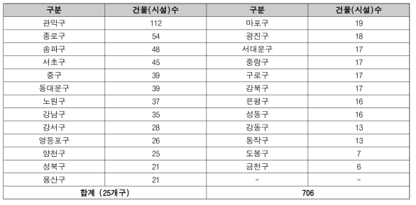 공공데이터 포털 내 국토안전관리원 지정 서울시 공공건축물 현황