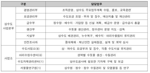 2023년 기준 서울시 상수도 사업본부 조직구성 및 주요업무