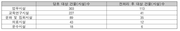 전처리 전후 분석대상 건물(시설) 수