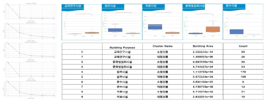 건물 유형별 면적에 의한 군집(대형건물, 소형건물) 분석 결과