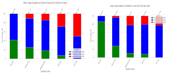 물-에너지 사용량 기반 건축물 에너지 소비지표 ((좌)건물용도별 단위면적당 물 사용량 예측, (우)건물용도별 단위면적당 에너지 사용량 예측)