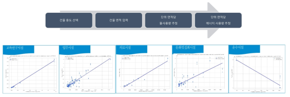 물 사용량에 의한 에너지 사용량 추정방법(위) 및 추정결과(아래)