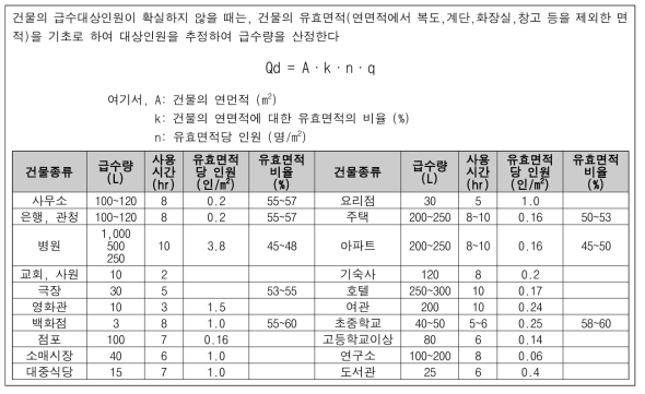 건물의 면적에 의해 급수량을 산정하는 방법 (일본 위생공학회)