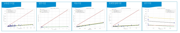 용도별, 면적별 설계 급수량을 반영한 표준 물 사용량 도출