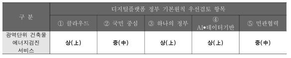 디지털플랫폼 정부 기본원칙 우선검토 항목과의 연관성 분석