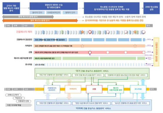 데이터기반 건물 에너지 검진 스마트 통합관리 체계(안)