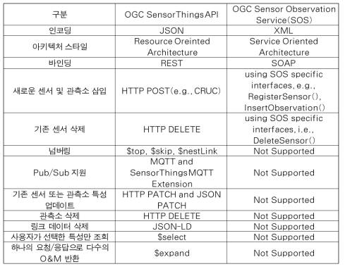 SensorThings API와 SOS 비교