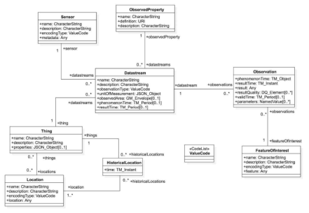 SensorThing API 데이터 모델