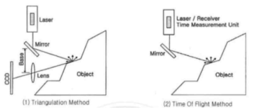 삼각측량(좌)과 TOF(우) 방식의 측정 원리