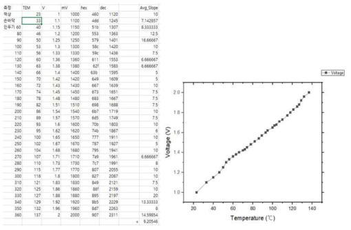 온도센서 Analog data 측정 확인