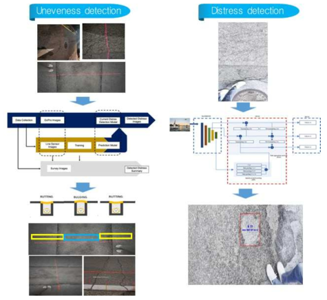 노면손상 탐지 알고리즘 개발 흐름도