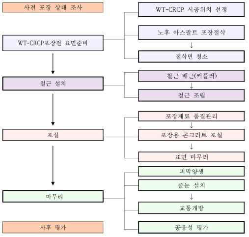 WT-CRCP 시공절차도