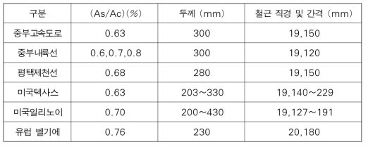 종방향 철근비 적용현황