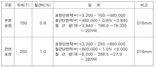 포장 철근량 설계