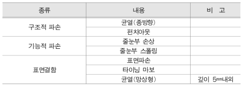 포장 파손 유형