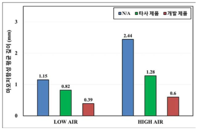 콘크리트 마모저항성 실험 결과