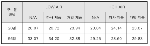 콘크리트 압축강도 측정 결과