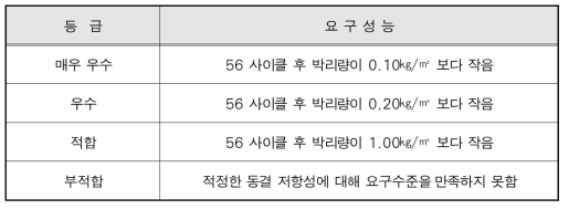 등급별 요구 성능